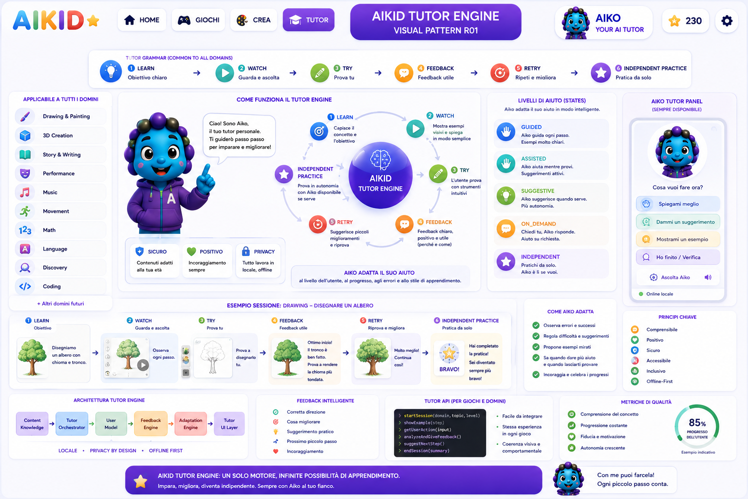 AIKID tutor design study showing learning steps, creative activities and a mascot interface.