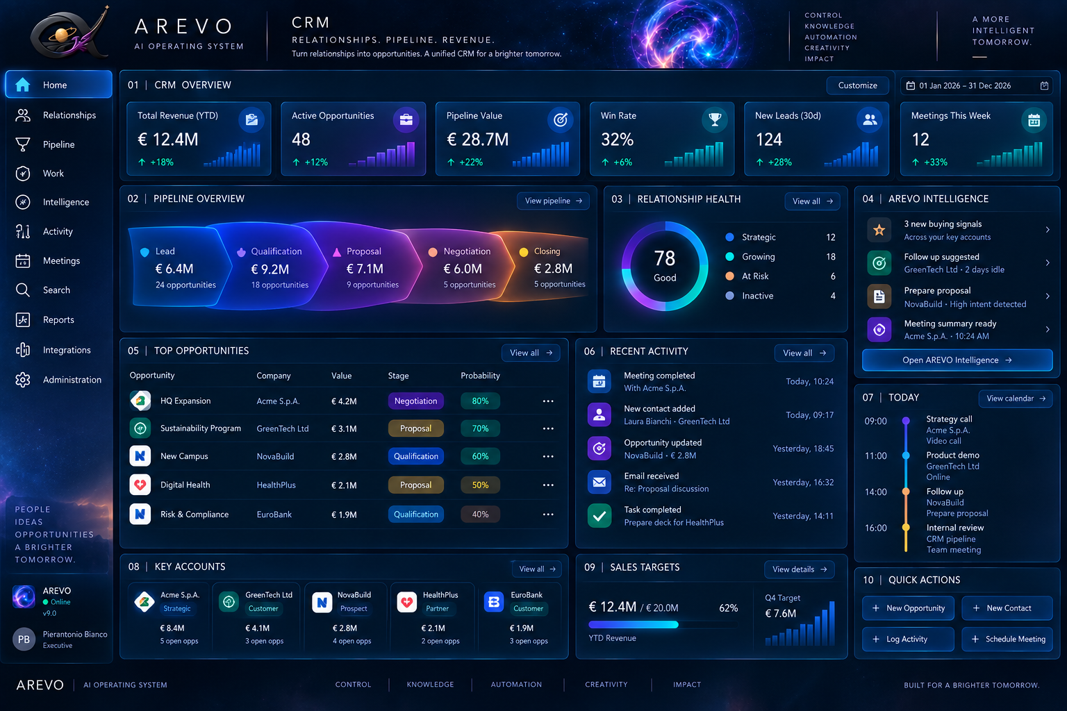 AREVO CRM dashboard design concept with example pipeline and relationship information.